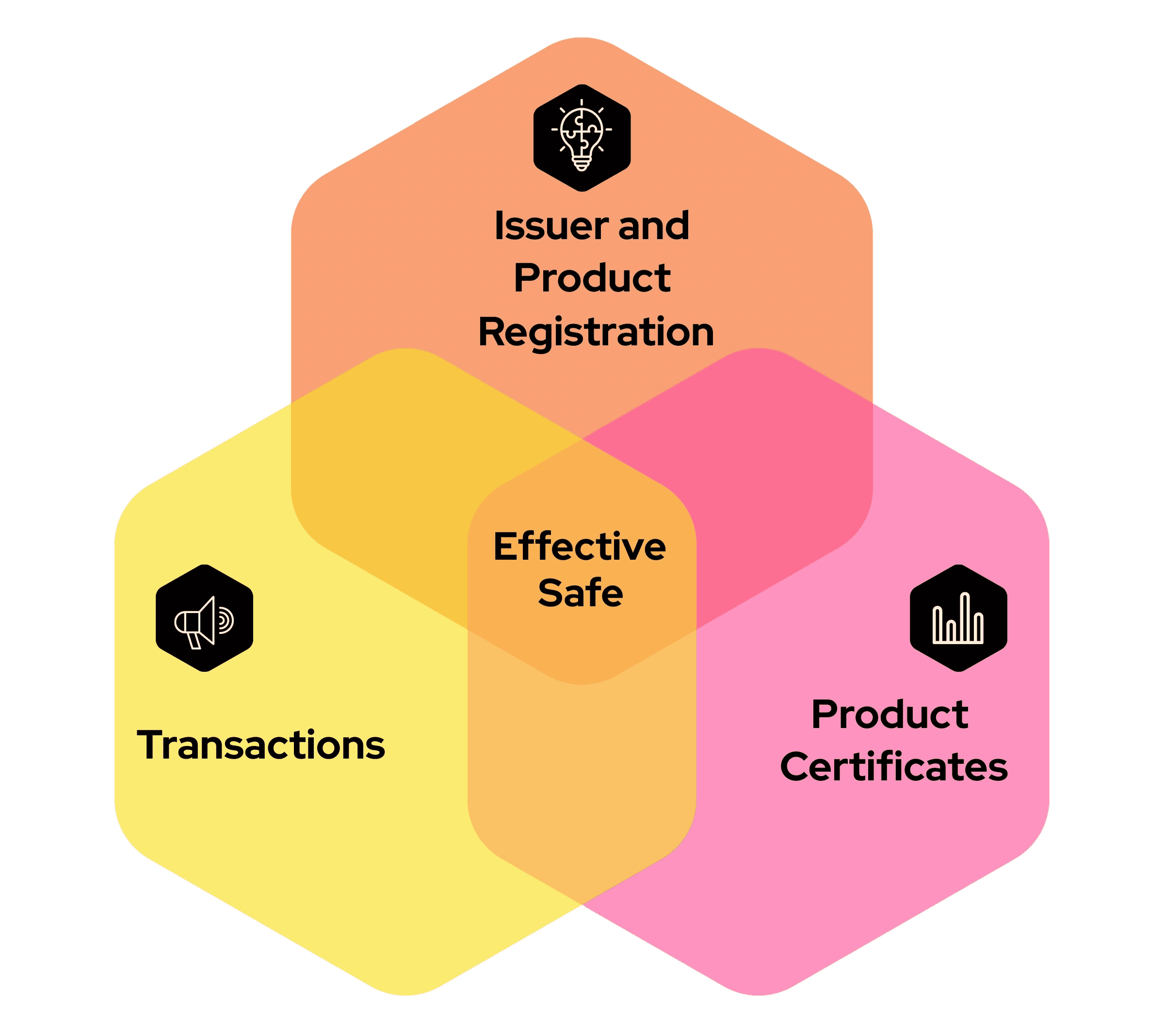 On-Chain Components